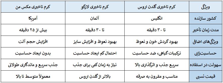 مقایسه کرم های تاخیری خارجی